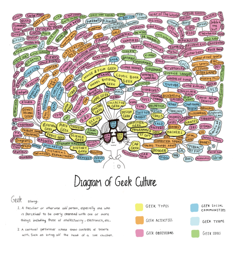 Diagrama de la cultura geek